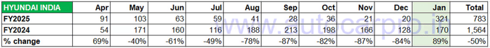 January 2025 EV sales: MG just 812 units behind Tata Motors